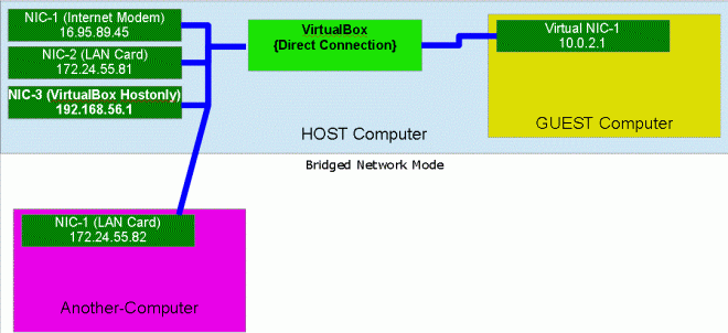 virtualbox-bridged