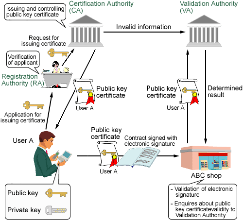 PKI Framework for Supporting the Security of Mobile Communication from