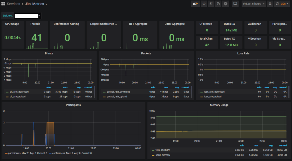 Install Grafna, Influxdb, Telegraf For Jitsi Video Meet Monitoring On 